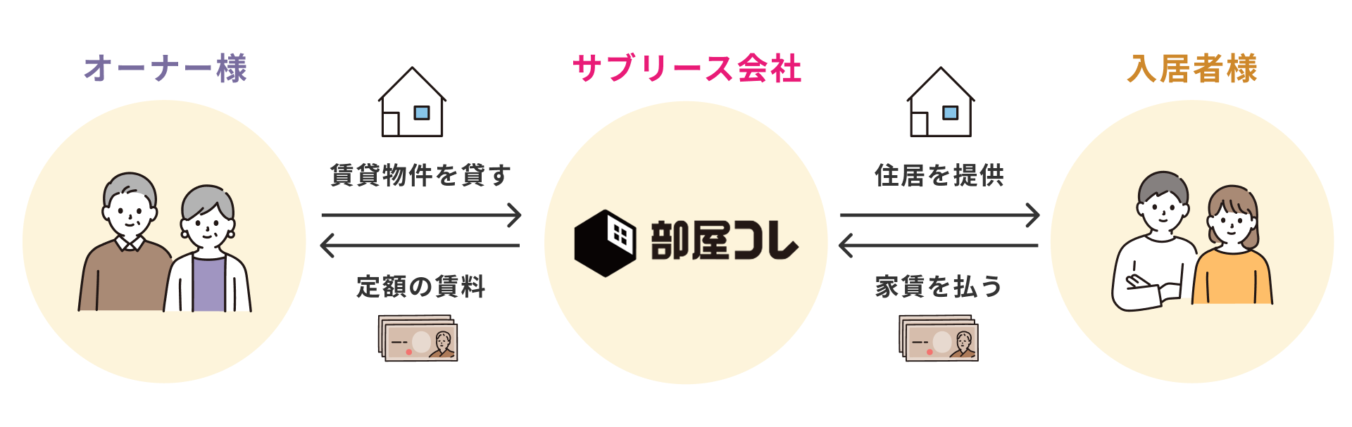 サブリースとは